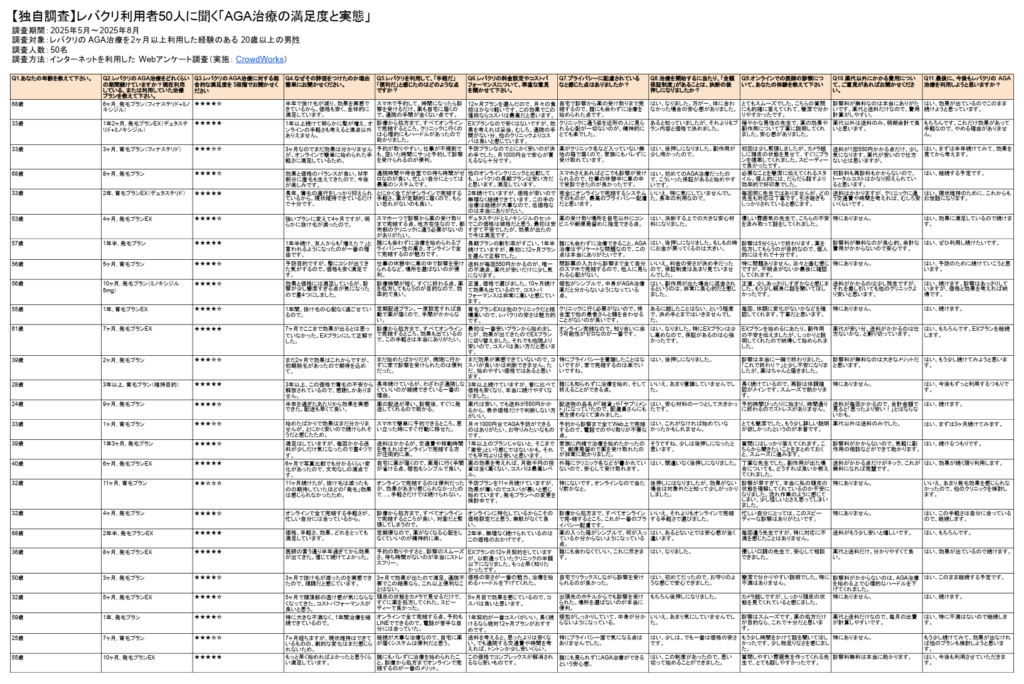 【独自調査】レバクリ利用者50人に聞く「AGA治療の満足度と実態」の一部