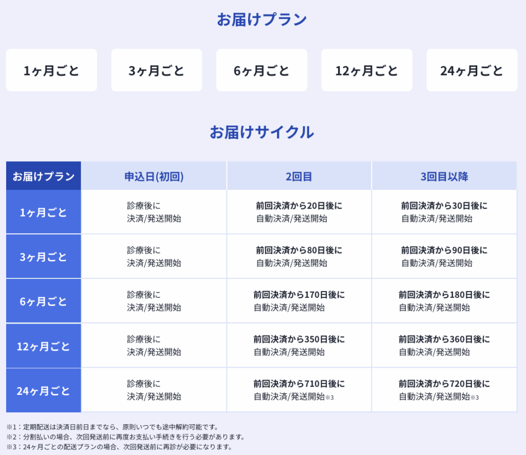 レバクリのAGA治療のお届けプランとお届けサイクルに関するイラスト画像