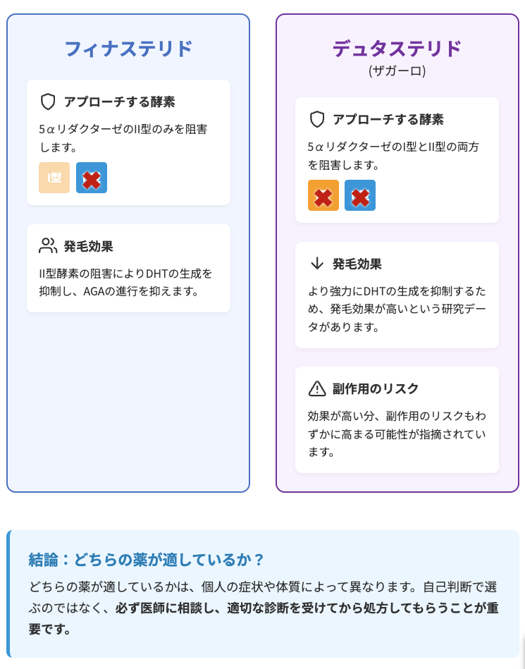 フィンステリドとデュタステリドの違いを表したイラスト画像