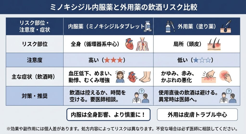 ミノキシジル内服薬と外用薬の飲酒リスク比較