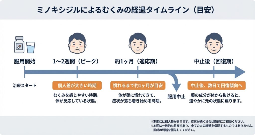 ミノキシジルによるむくみの経過タイムライン