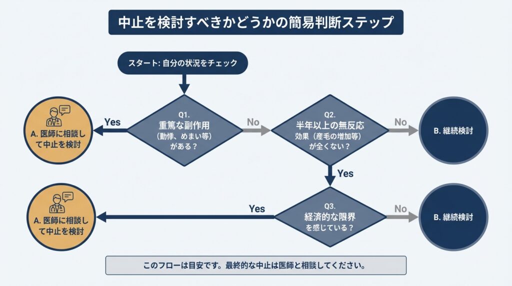 中止を検討すべきかどうかの簡易判断ステップ