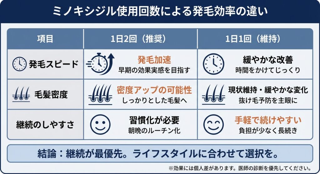 ミノキシジル使用回数による発毛効率の違い