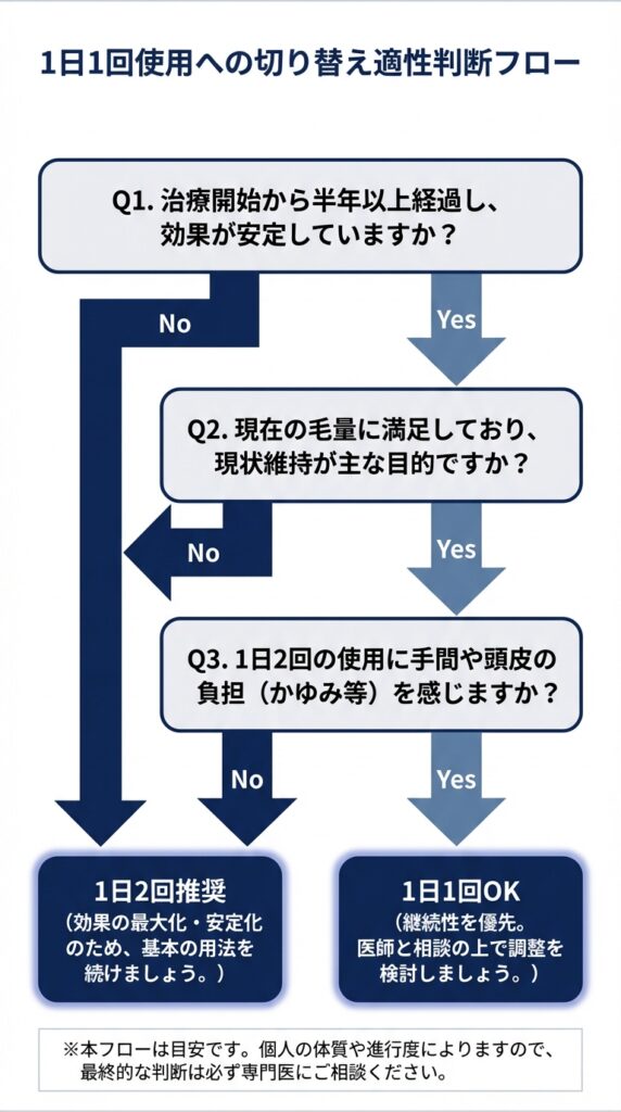 1日1回使用への切り替え適性判断フロー