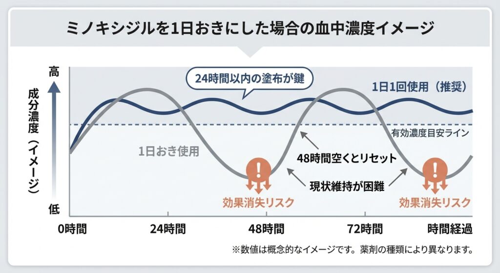 ミノキシジルを1日おきにした場合の血中濃度イメージ