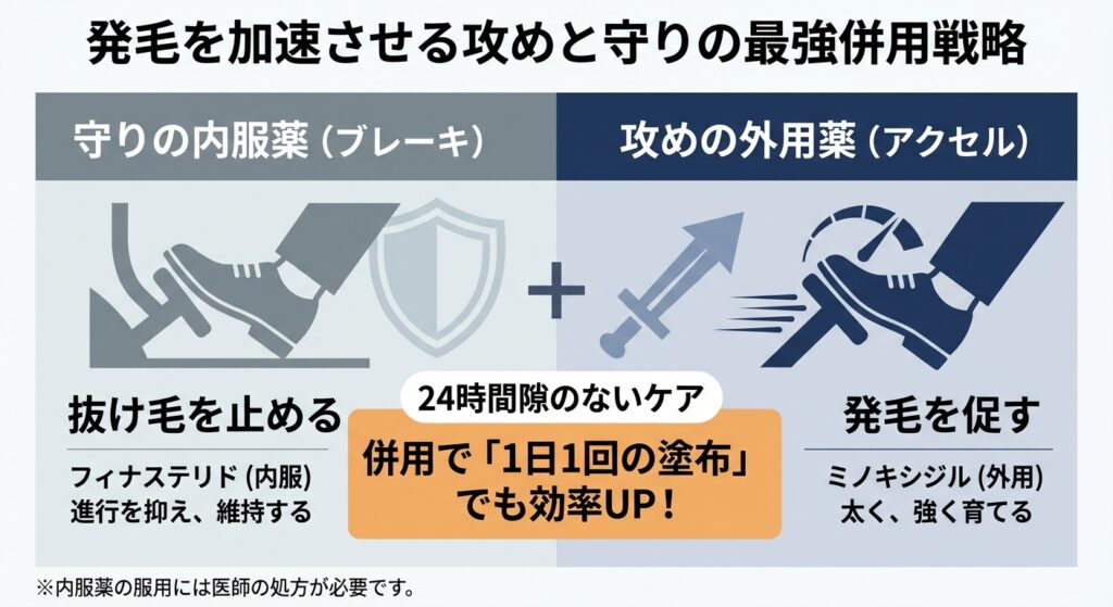発毛を加速させる攻めと守りの最強併用戦略