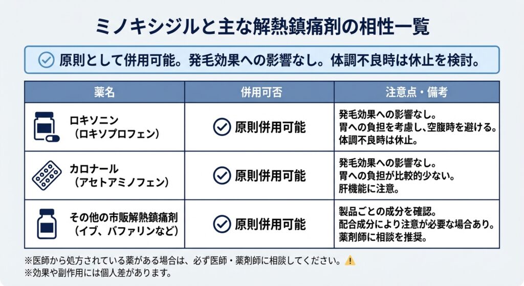 ミノキシジルと主な解熱鎮痛剤の相性一覧