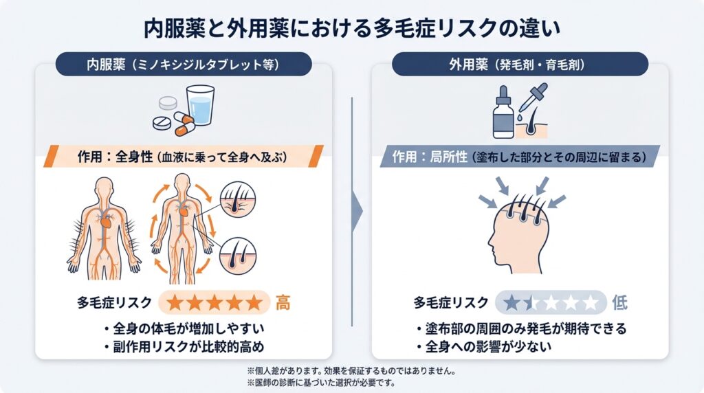 内服薬と外用薬における多毛症リスクの違い