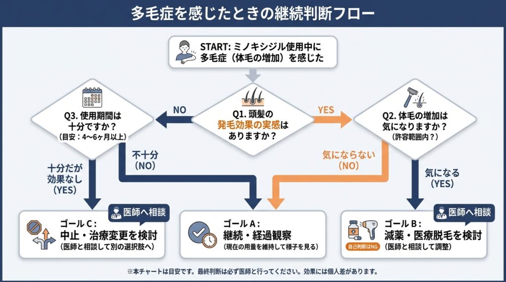 多毛症を感じたときの継続判断フロー