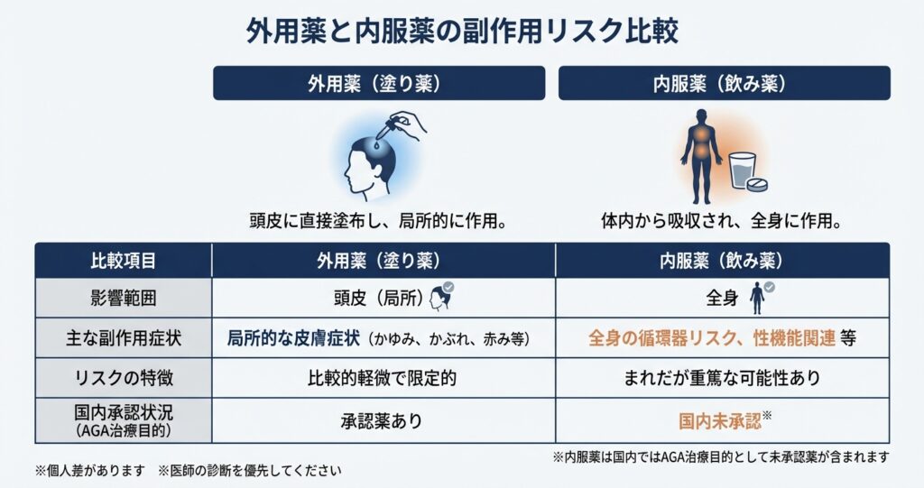 外用薬と内服薬の副作用リスク比較