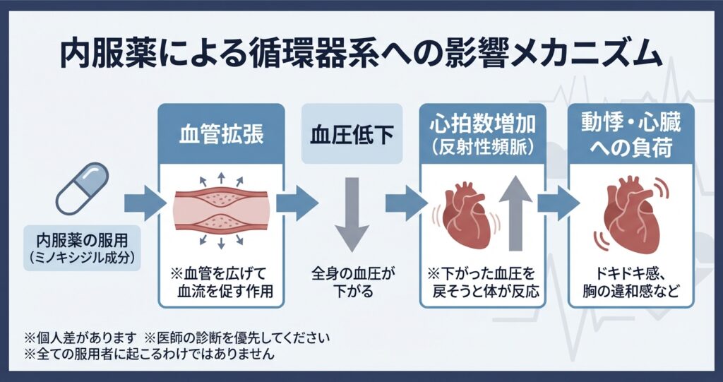 内服薬による循環器系への影響メカニズム