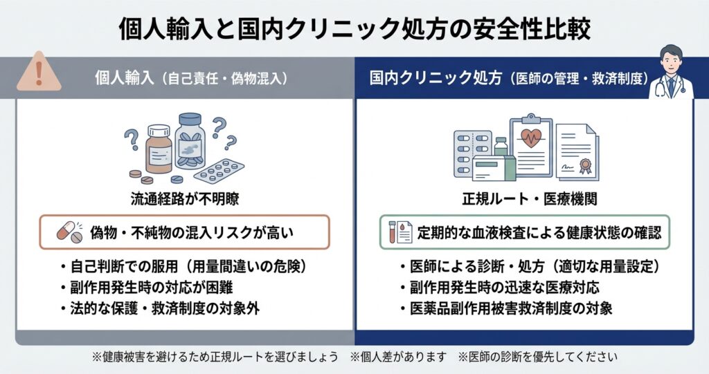 個人輸入と国内クリニック処方の安全性比較