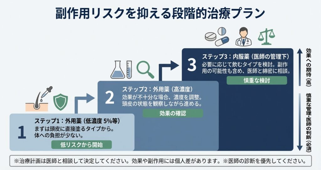 副作用リスクを抑える段階的治療プラン