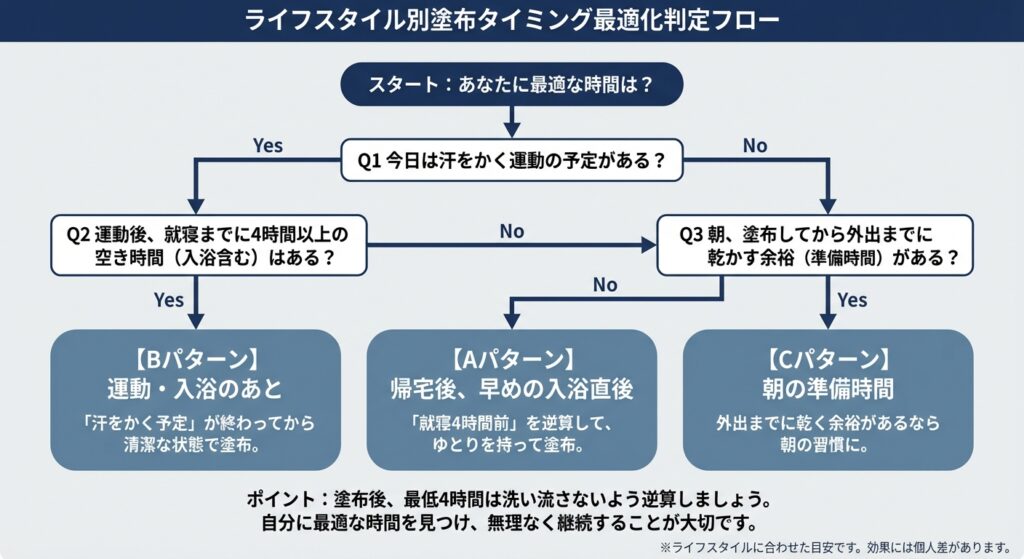ライフスタイル別塗布タイミング最適化判定フロー