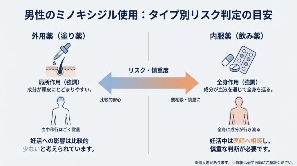 男性のミノキシジル使用におけるタイプ別リスク判定