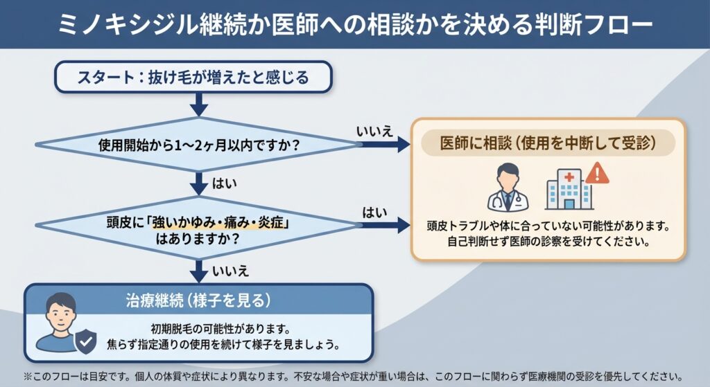 ミノキシジル継続か医師への相談かを決める判断フロー