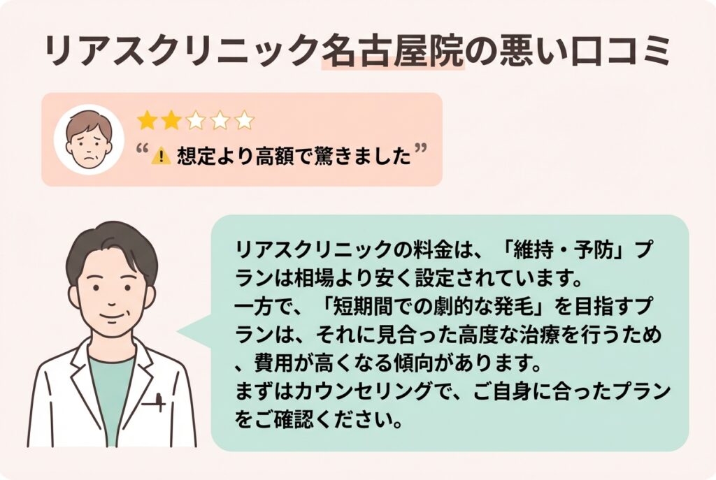 リアスクリニック名古屋院の悪い口コミ