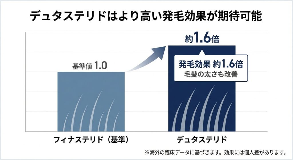 デュタステリドはより高い発毛効果が期待可能