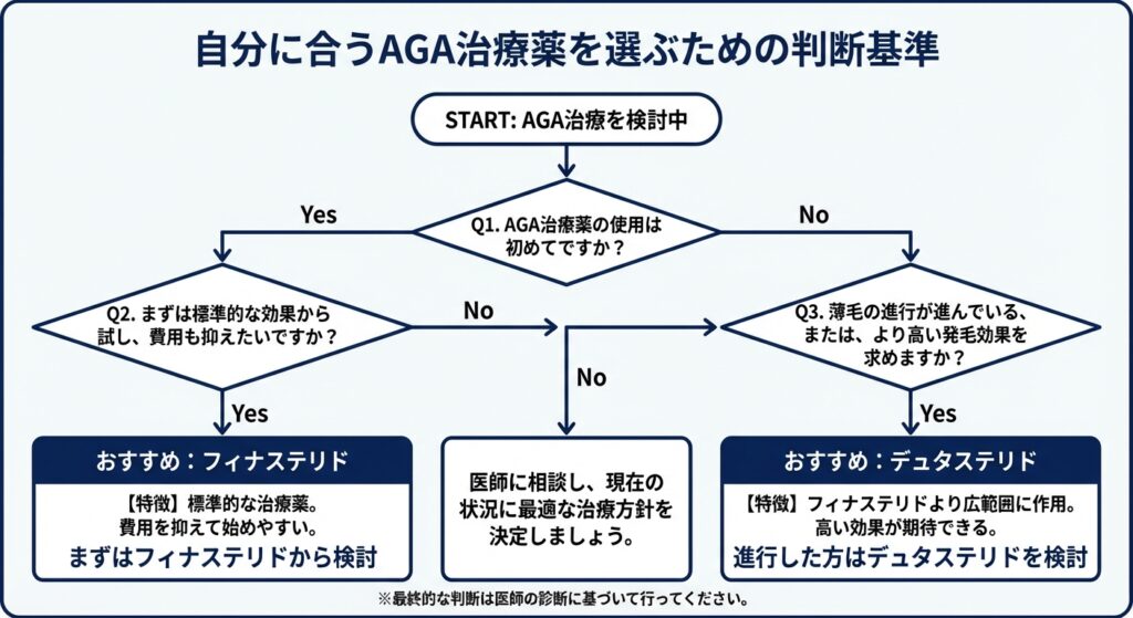 AGA治療薬を選ぶための判断基準
