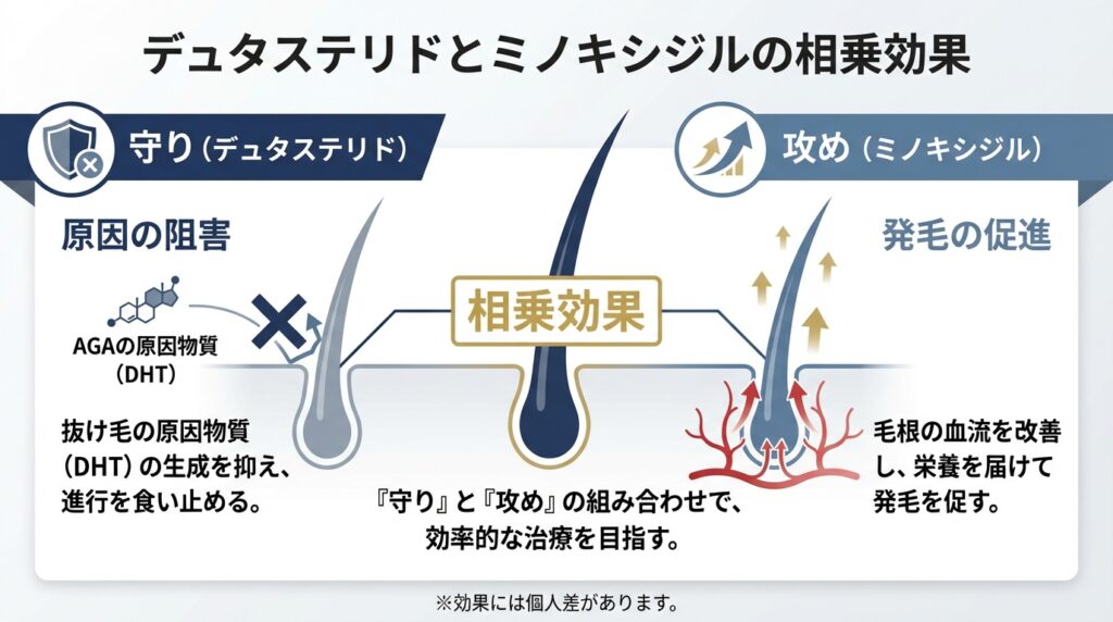 デュタステリドとミノキシジルの相乗効果
