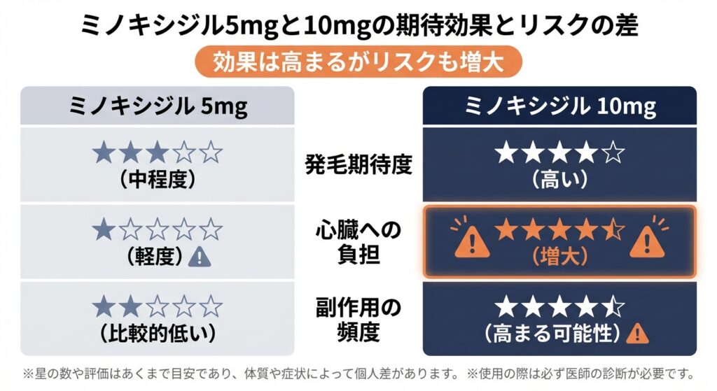 ミノキシジル5mgと10mgの期待効果とリスクの差