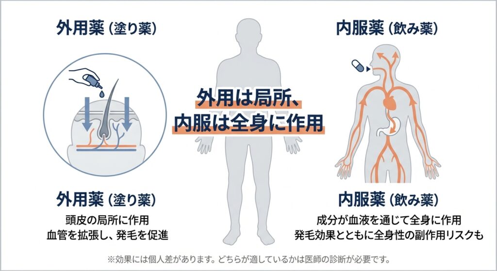 外用薬と内服薬の作用メカニズムの違い