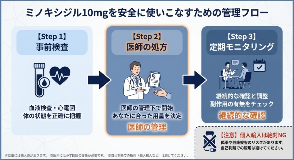 ミノキシジル10mgを安全に使いこなすための管理フロー