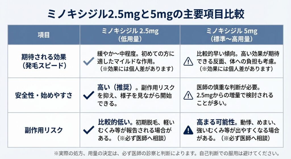 ミノキシジル2.5mgと5mgの主要項目比較