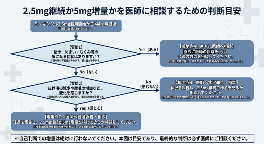 2.5mg継続か5mg増量かを医師に相談するための判断目安
