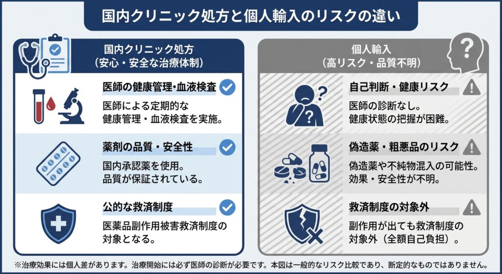 国内クリニック処方と個人輸入のリスクの違い