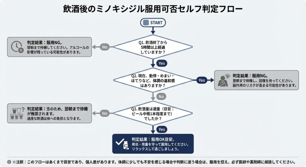 飲酒後のミノキシジル服用可否セルフ判定フロー