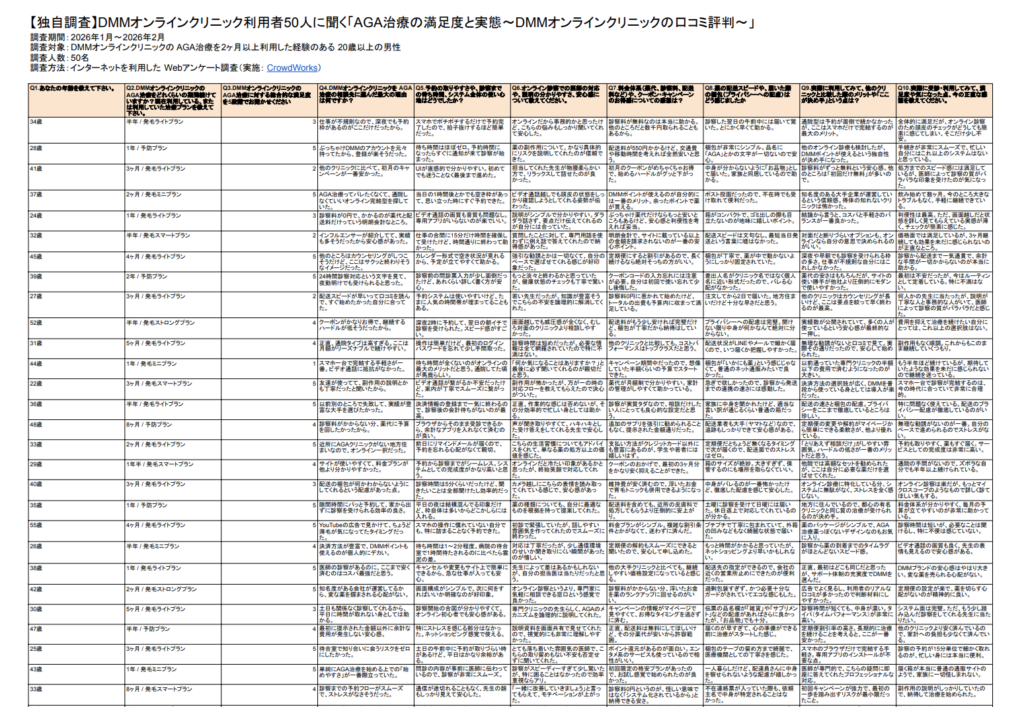 DMMオンラインクリニックのAGA治療に関するアンケート調査結果