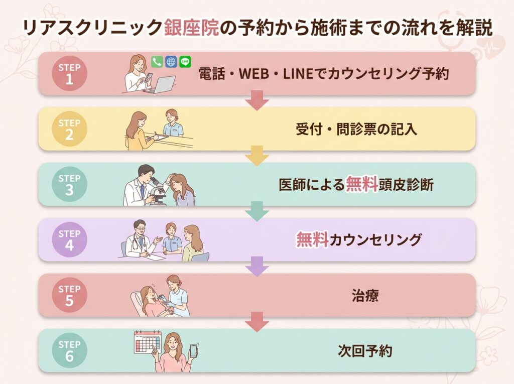 リアスクリニック銀座院のカウンセリング予約から施術までの流れを解説