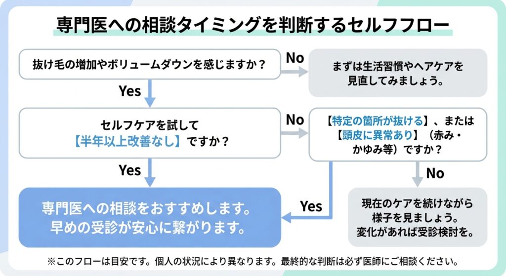 専門医への相談タイミングを判断するセルフフロー