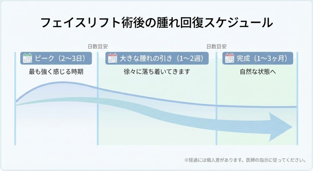 フェイスリフトの腫れが引かないと感じる時期の目安は?