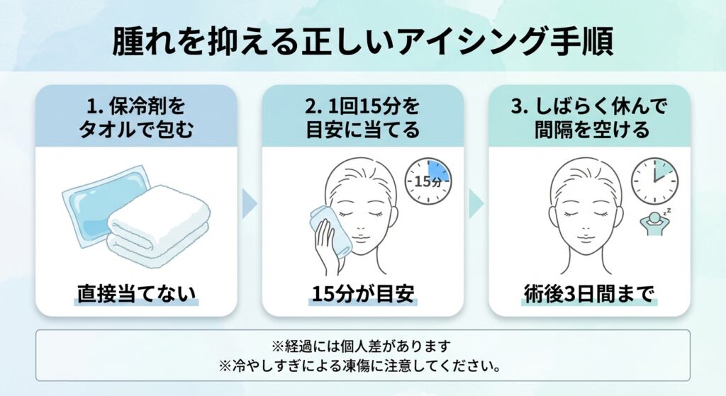 術後3日間は保冷剤で適切にアイシングを行い炎症を抑制するのが重要