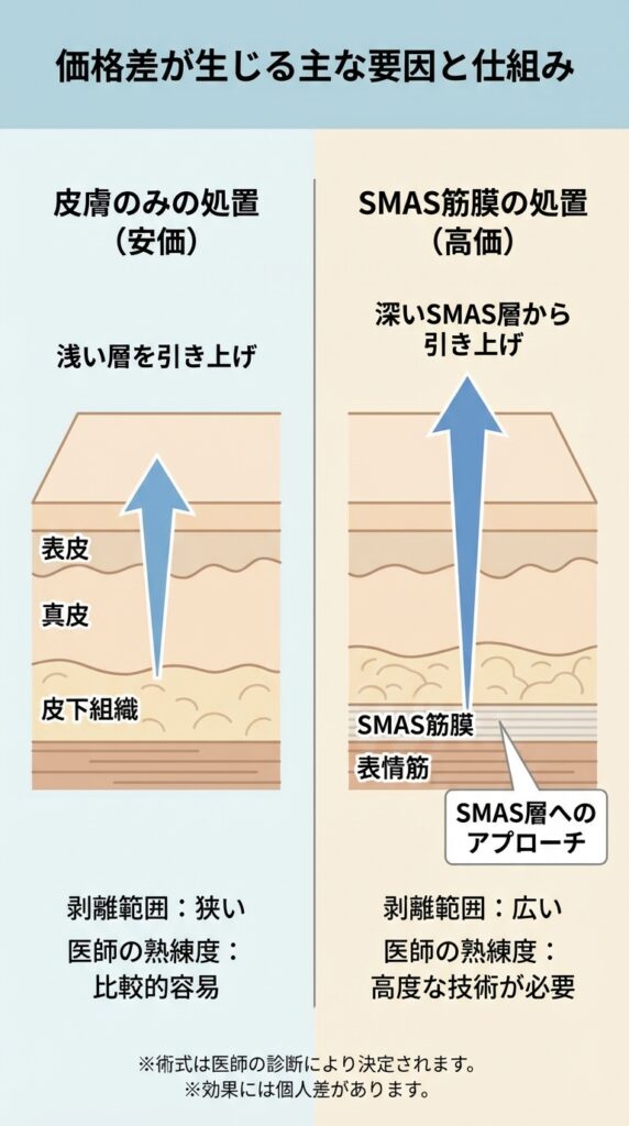 施術法で変わるフェイスリフトの値段