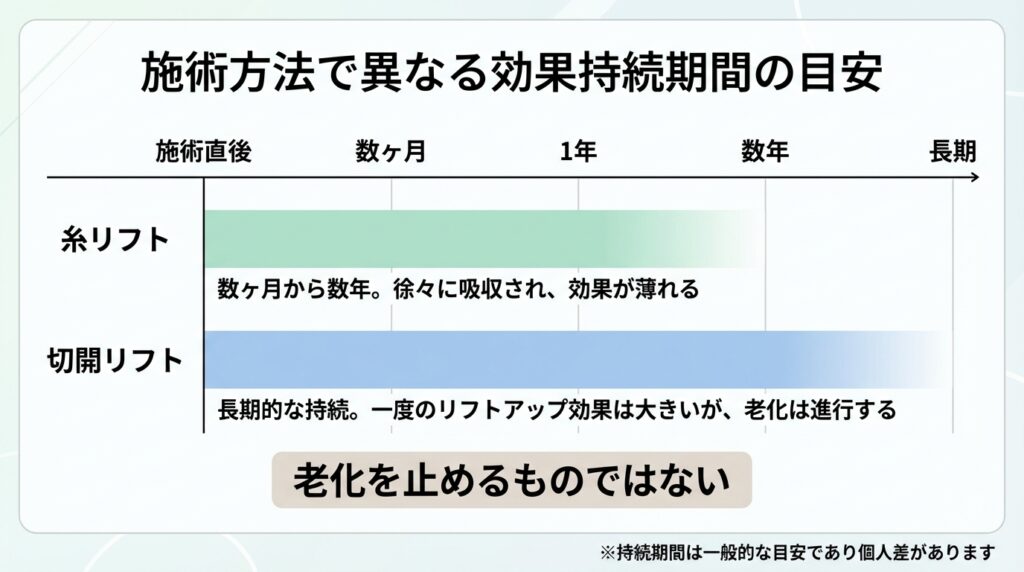 フェイスリフトの効果の持続期間は？