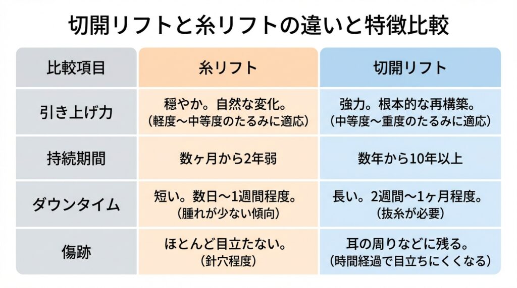 切開リフトと糸リフトの違いと特長比較