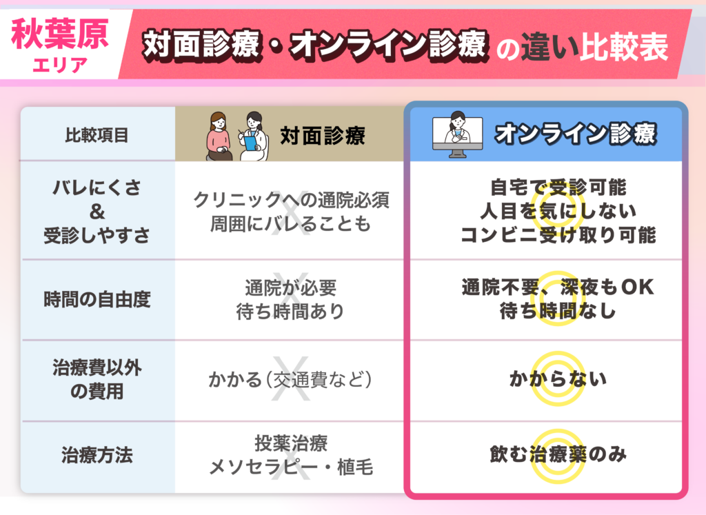 秋葉原エリアのFAGA女性薄毛治療クリニックの対面診療とオンライン診療の違い比較表