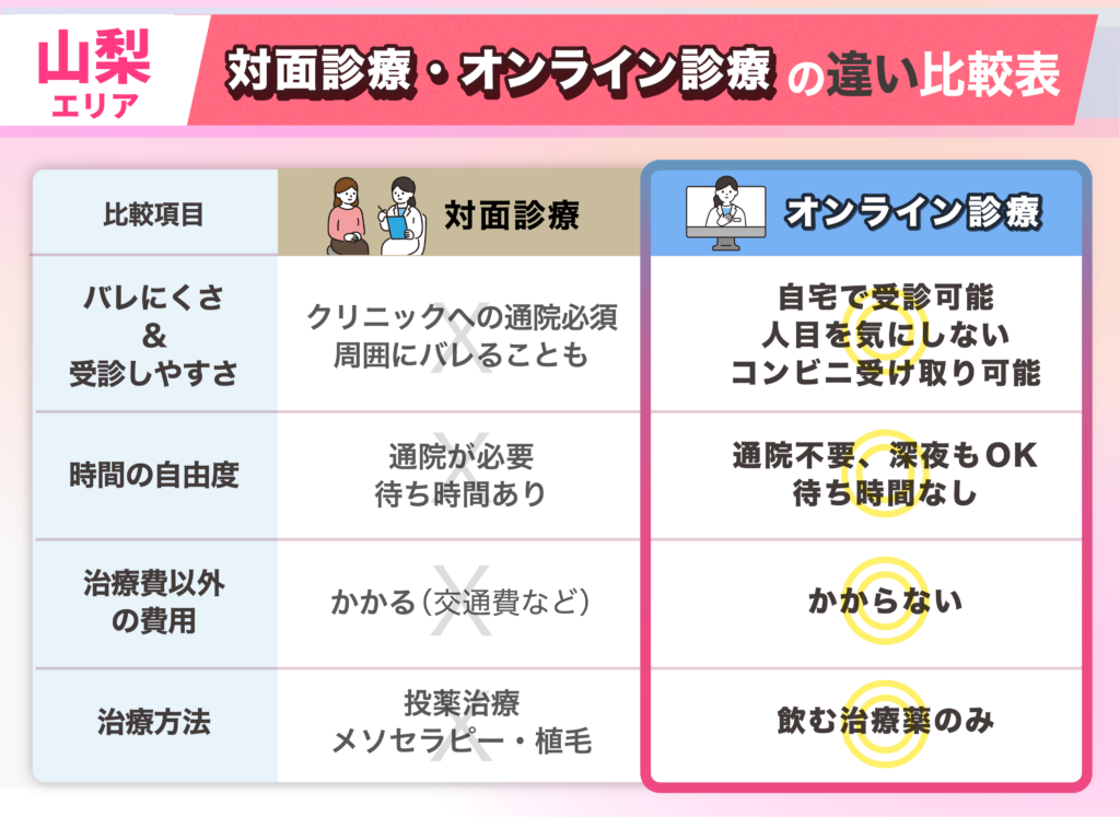 山梨エリアのFAGA女性薄毛治療クリニックの対面診療とオンライン診療の違い比較表