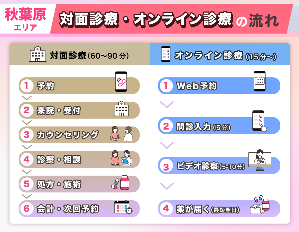 秋葉原エリアのFAGA女性薄毛治療クリニックの対面診療とオンライン診療の流れ