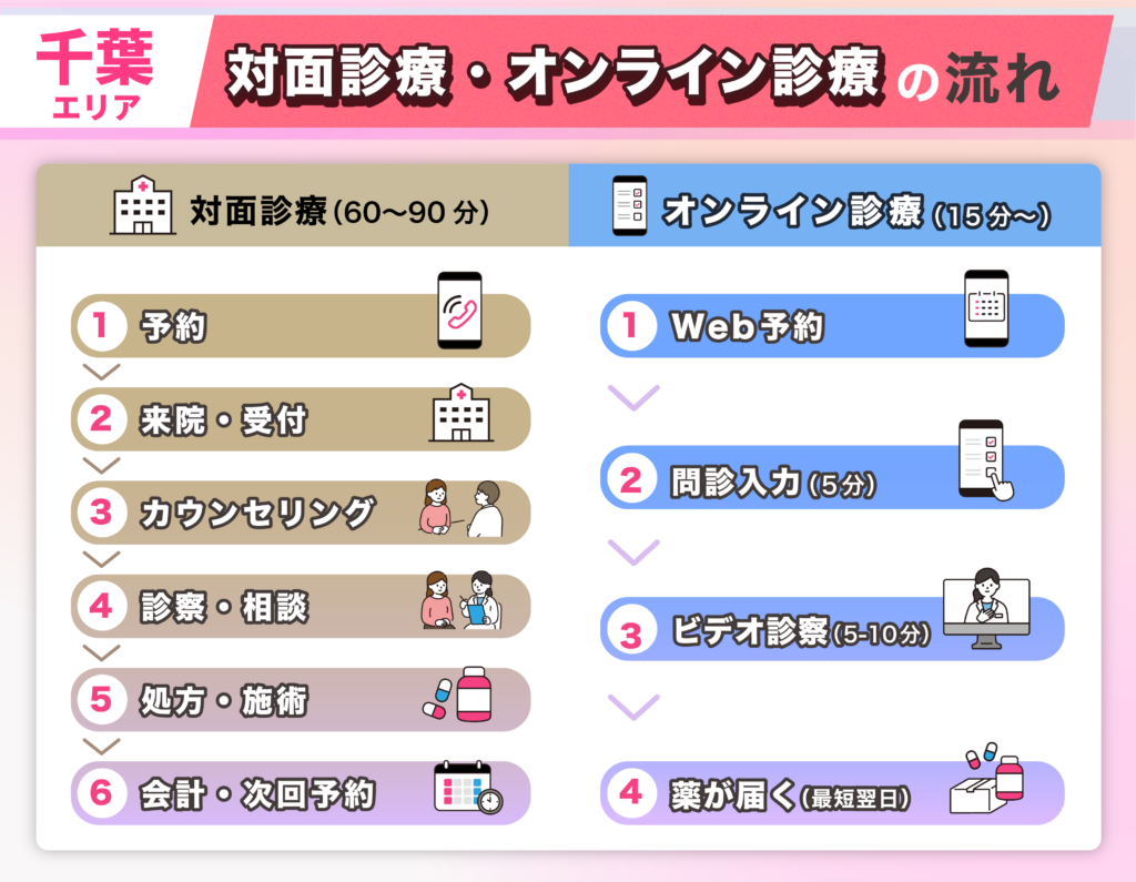 千葉県エリアのFAGA女性薄毛治療クリニックの対面診療とオンライン診療の流れ