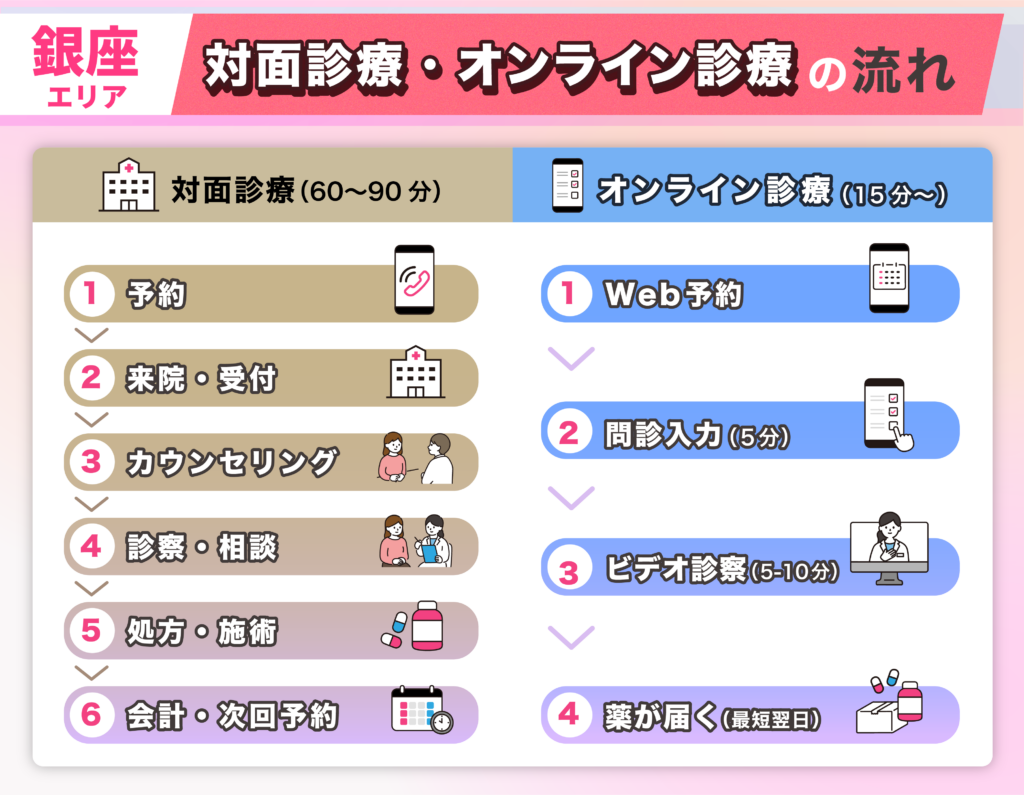 銀座エリアのFAGA女性薄毛治療クリニックの対面診療とオンライン診療の流れ