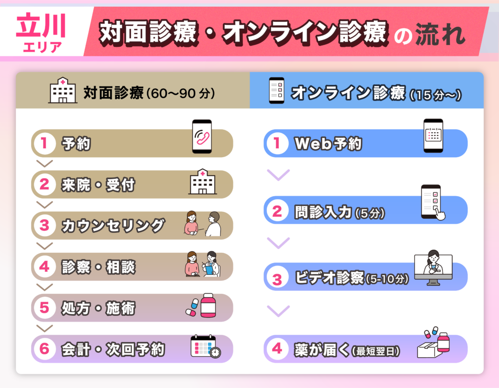立川エリアのFAGA女性薄毛治療クリニックの対面診療とオンライン診療の流れ