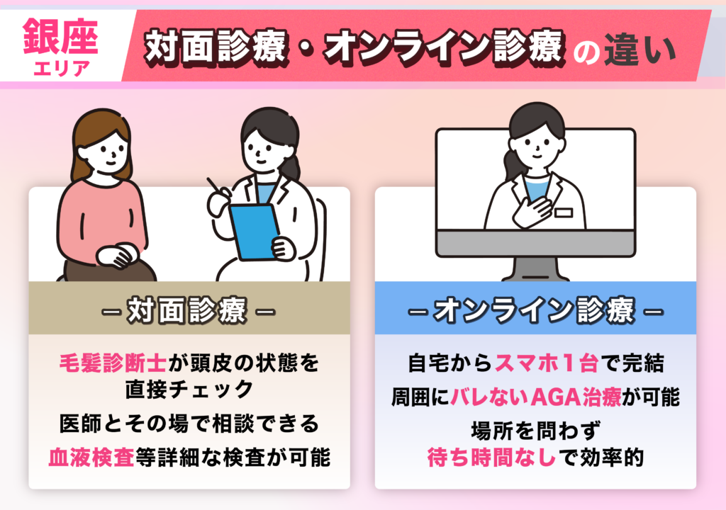 銀座エリアのFAGA女性薄毛治療クリニックの対面診療とオンライン診療の違い