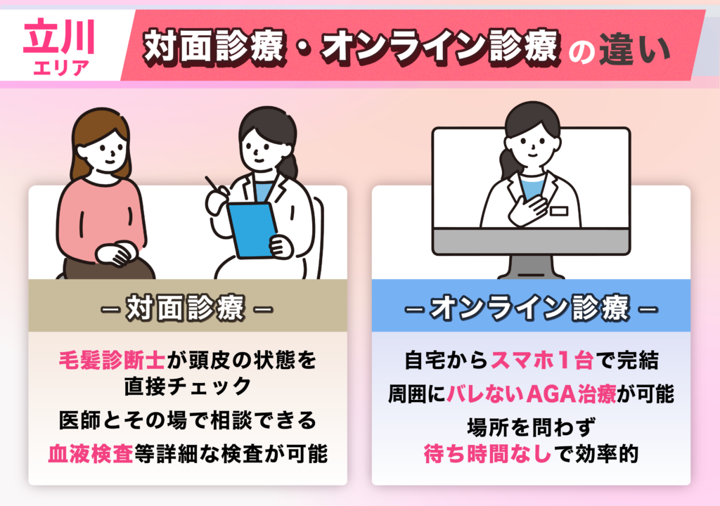 立川エリアのFAGA女性薄毛治療クリニックの対面診療とオンライン診療の違い
