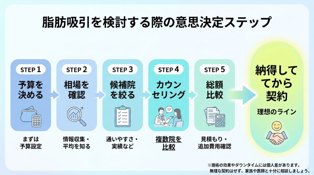 脂肪吸引を検討する際の意思決定ステップ