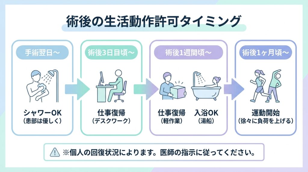 術後の生活動作許可タイミング