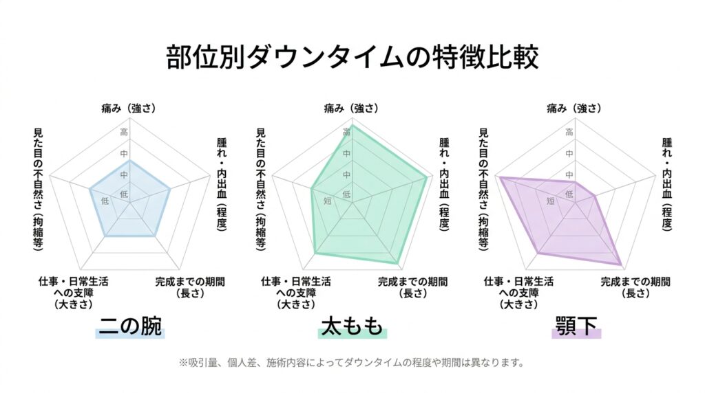 部位別ダウンタイムの特長比較